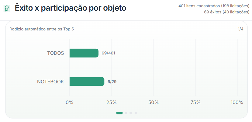 Êxito por objeto