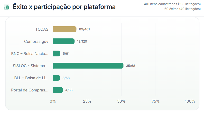 Êxito por plataforma
